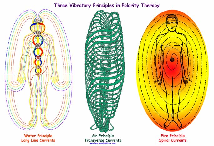 Polarity THerapy, Polarity Massage Therapy
